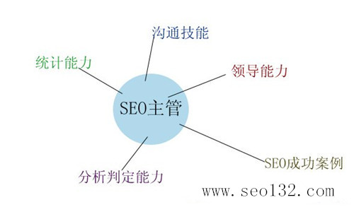 SEO主管的职责分析